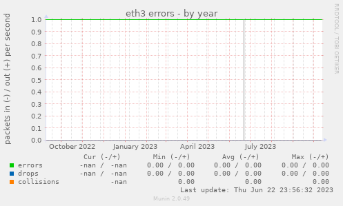eth3 errors