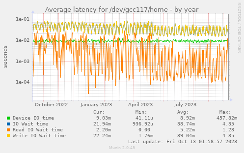 Average latency for /dev/gcc117/home