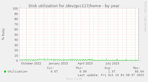 Disk utilization for /dev/gcc117/home