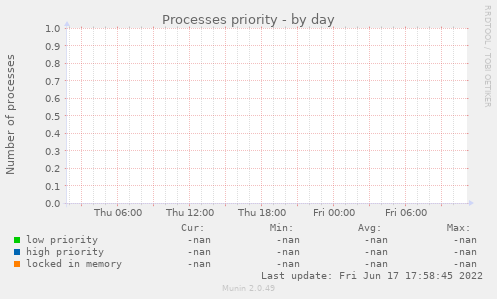 Processes priority