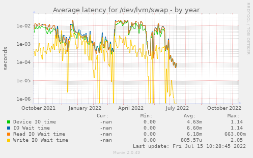 Average latency for /dev/lvm/swap