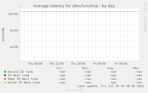 Average latency for /dev/lvm/tmp