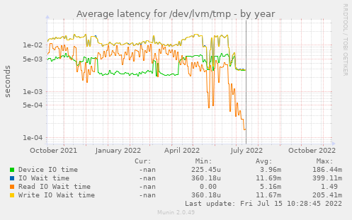 Average latency for /dev/lvm/tmp