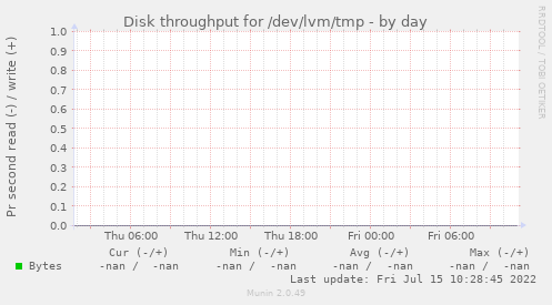 Disk throughput for /dev/lvm/tmp
