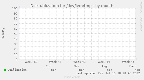Disk utilization for /dev/lvm/tmp