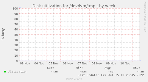 Disk utilization for /dev/lvm/tmp