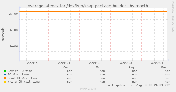 Average latency for /dev/lvm/snap-package-builder
