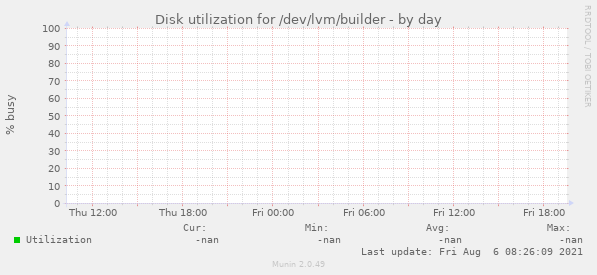 Disk utilization for /dev/lvm/builder