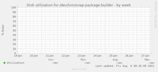 Disk utilization for /dev/lvm/snap-package-builder