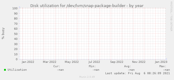 Disk utilization for /dev/lvm/snap-package-builder