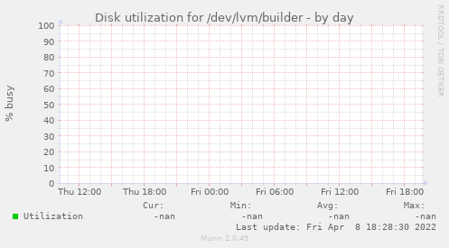 Disk utilization for /dev/lvm/builder