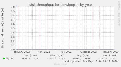 Disk throughput for /dev/loop1