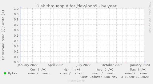 Disk throughput for /dev/loop5