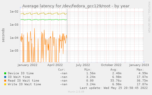 Average latency for /dev/fedora_gcc129/root