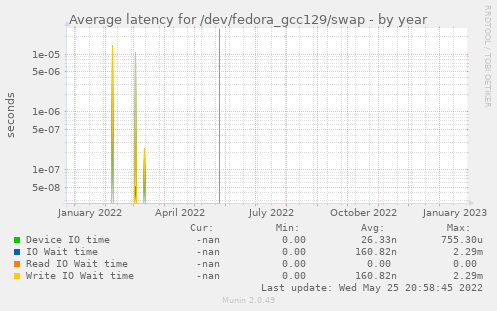 Average latency for /dev/fedora_gcc129/swap