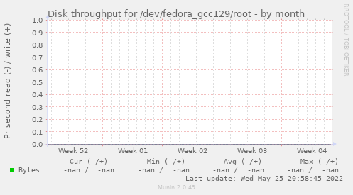 Disk throughput for /dev/fedora_gcc129/root