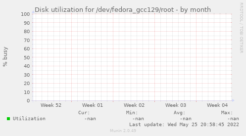 Disk utilization for /dev/fedora_gcc129/root