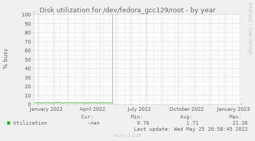 Disk utilization for /dev/fedora_gcc129/root
