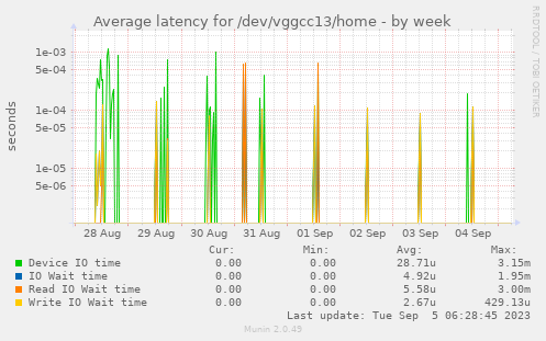 Average latency for /dev/vggcc13/home