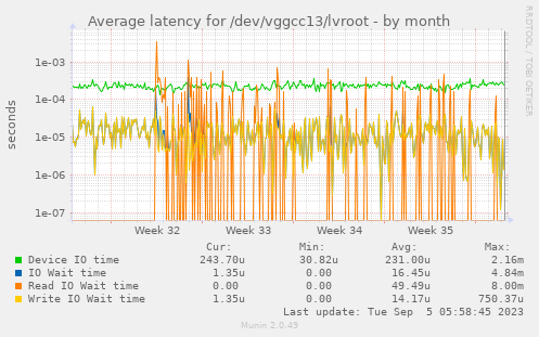 Average latency for /dev/vggcc13/lvroot