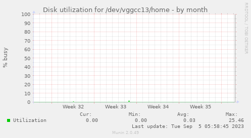 Disk utilization for /dev/vggcc13/home