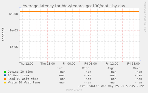 Average latency for /dev/fedora_gcc130/root
