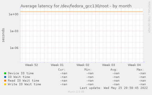 Average latency for /dev/fedora_gcc130/root