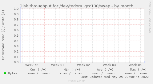 Disk throughput for /dev/fedora_gcc130/swap