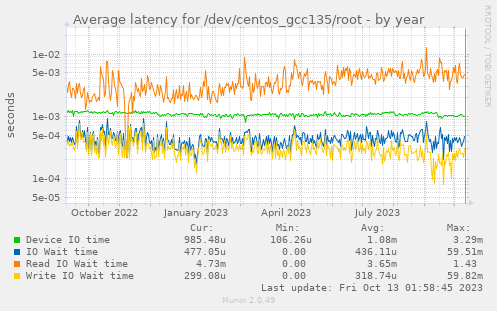 Average latency for /dev/centos_gcc135/root