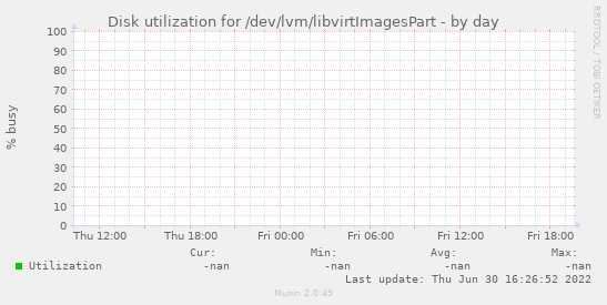 Disk utilization for /dev/lvm/libvirtImagesPart