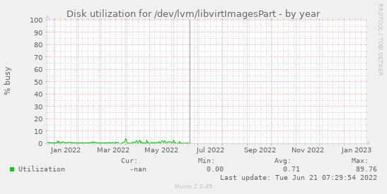 Disk utilization for /dev/lvm/libvirtImagesPart