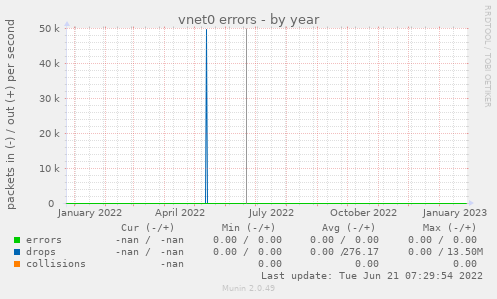 vnet0 errors