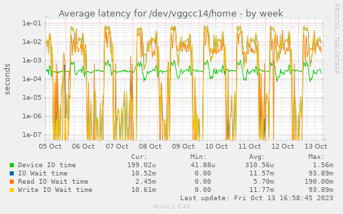Average latency for /dev/vggcc14/home