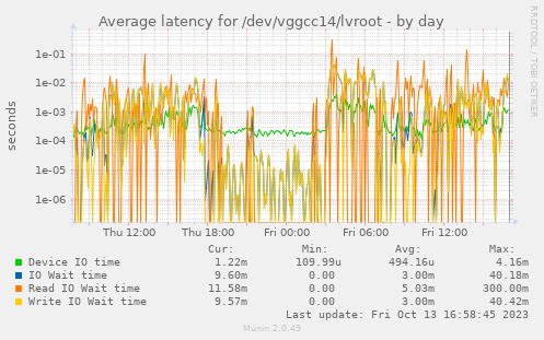 Average latency for /dev/vggcc14/lvroot
