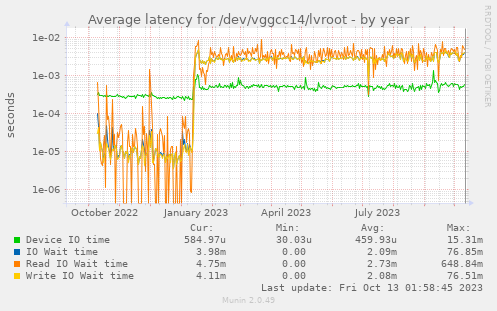Average latency for /dev/vggcc14/lvroot