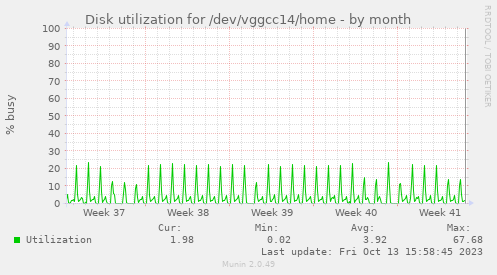 Disk utilization for /dev/vggcc14/home