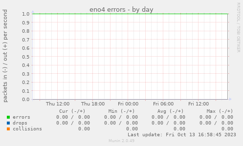 eno4 errors