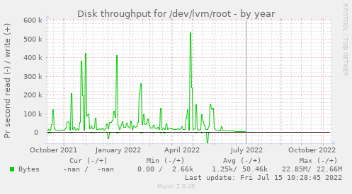 Disk throughput for /dev/lvm/root