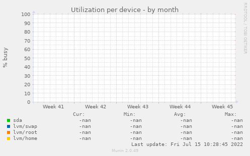 Utilization per device