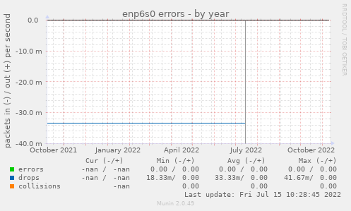 enp6s0 errors