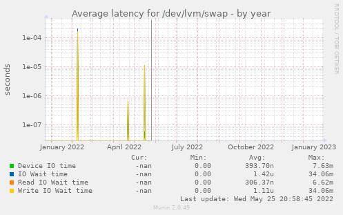 Average latency for /dev/lvm/swap