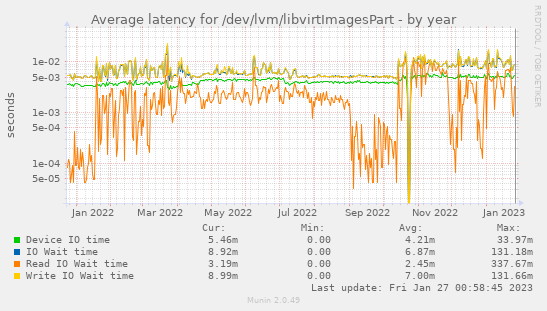 Average latency for /dev/lvm/libvirtImagesPart
