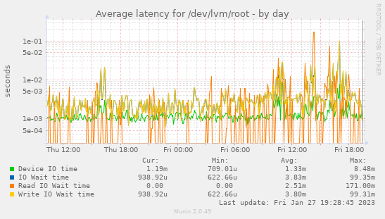 Average latency for /dev/lvm/root