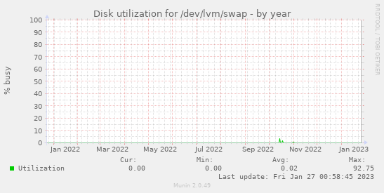 Disk utilization for /dev/lvm/swap
