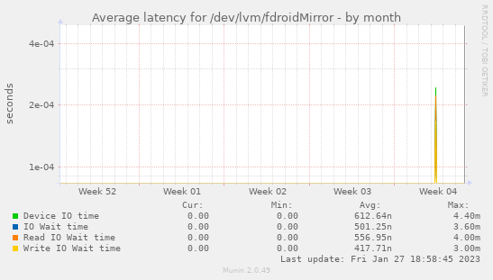 Average latency for /dev/lvm/fdroidMirror