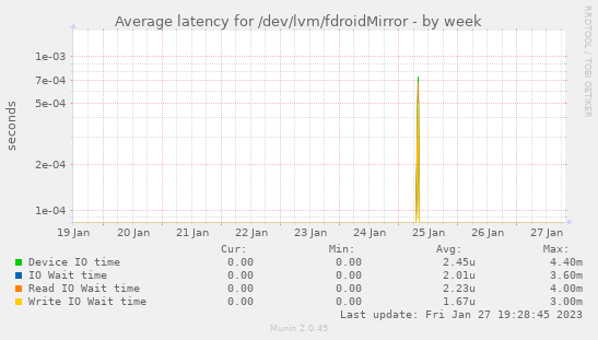 Average latency for /dev/lvm/fdroidMirror