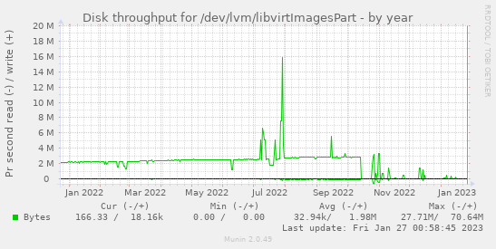 Disk throughput for /dev/lvm/libvirtImagesPart