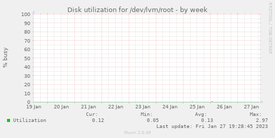 Disk utilization for /dev/lvm/root
