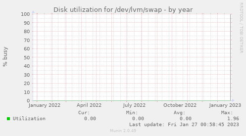 Disk utilization for /dev/lvm/swap