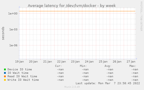 Average latency for /dev/lvm/docker